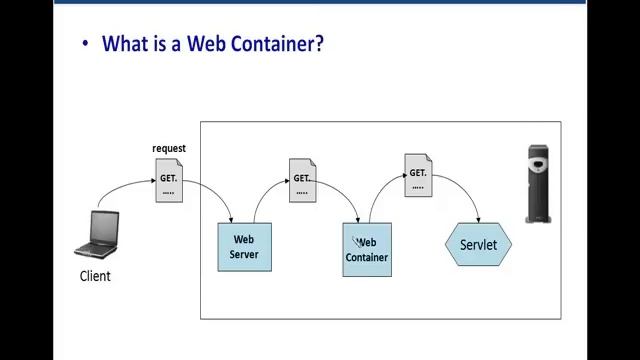 Servlets Tutorial 01 - Introduction To Servlets For Beginners смотреть онлайн