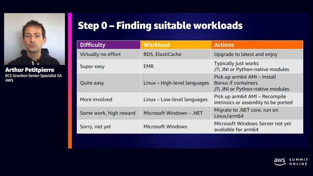 AWS AMER Summit May 2021 | Adopt AWS Graviton2 instances for best price-performance in EC2 смотреть онлайн