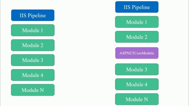 Part 56. ASP.NET Core Module (ANCM) | ASPNETCORE Hosting Models. | ASPNETCOREMVC | смотреть онлайн