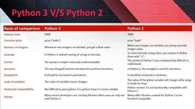 2- Comparison Between Python 2 and Python 3 | Python Tutorial in Hindi смотреть онлайн