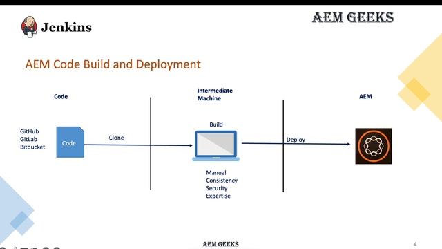 AEM + JENKINS #1 | Build and Deploy AEM code using Jenkins смотреть онлайн