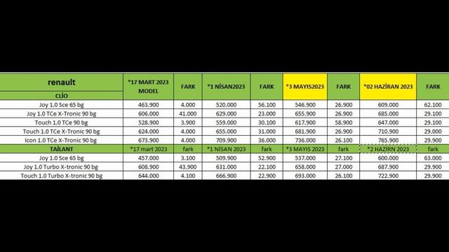 SON DAKİKA|RENAULT HAZİRAN FİYATLARINI AÇIKLADI|BU AY GEMİLERİ YAKTI смотреть онлайн