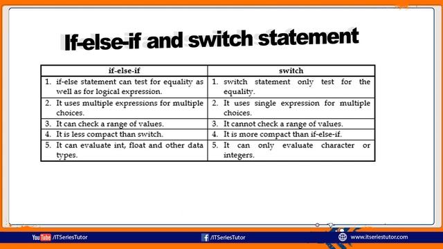 Difference between switch and If-else-If Statement (Urdu/Hindi) смотреть онлайн