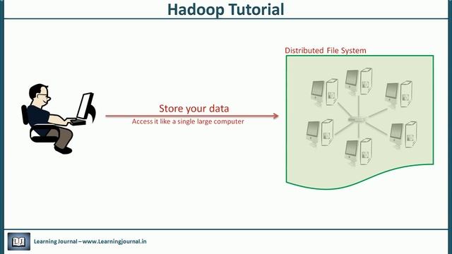 Hadoop Tutorial - HDFS Features смотреть онлайн