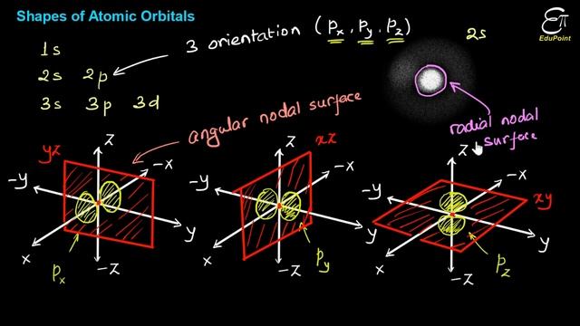 ? Shapes of Atomic Orbitals (Part 2) || p-orbital || Chemistry for Class 11 in HINDI смотреть онлайн