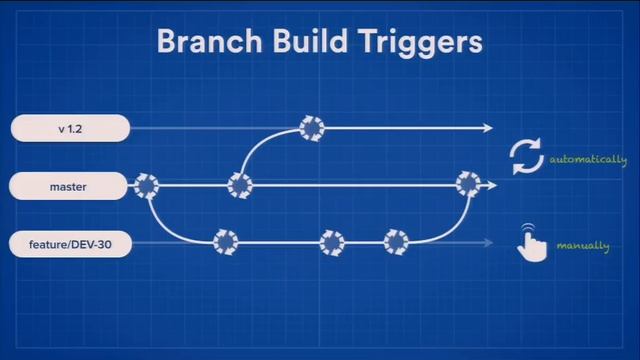 Super-powered CI with Git смотреть онлайн