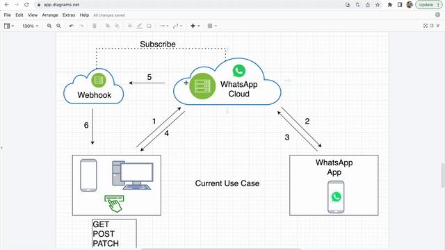Webhooks for WhatsApp Cloud API |Getting replies from users in WhatsApp cloud API | 2022 | Part -01 смотреть онлайн