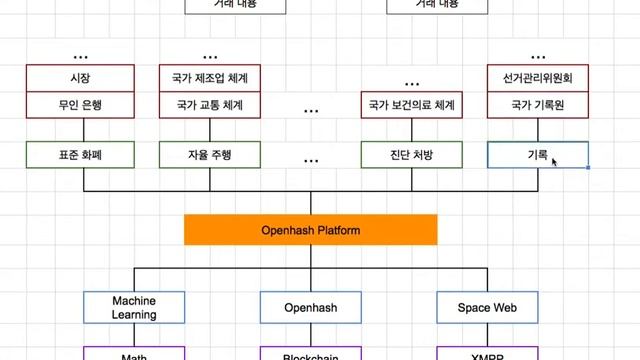 Openhash Platform 000 - 플랫폼 기술 계층 смотреть онлайн