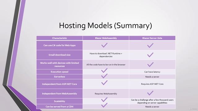 05. Программирование на Blazor (ASP.NET Core 3.1) - Разница между WebAssembly и Server-Side смотреть онлайн