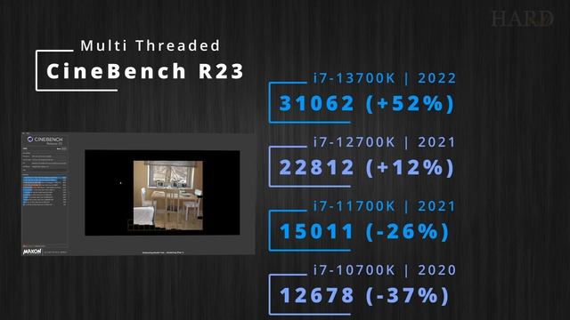 AMD Ryzen 7 7700X vs i7-13700K vs i7-12700K vs i7-11700K vs i7-10700K - the best gaming $300 CPU? смотреть онлайн