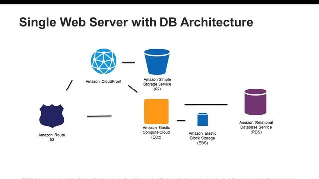 Webinar 2012: 7 Steps to Select the Right Architecture for Your Web Application on AWS смотреть онлайн