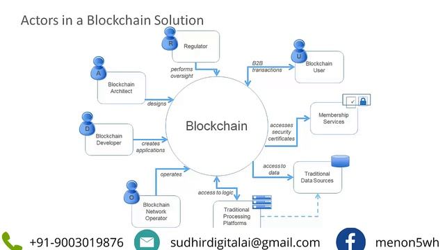 Blockchain Architecture and Implementation смотреть онлайн