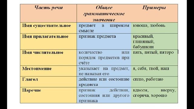 Урок русского языка "Общая характеристика служебных частей речи" (7 класс) смотреть онлайн