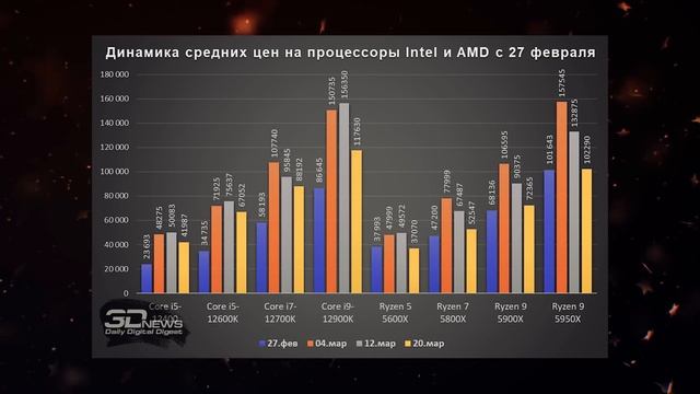 Новый бой Nvidia, снижение цен AMD, слабые RTX 4000, мощь RDNA 3 смотреть онлайн