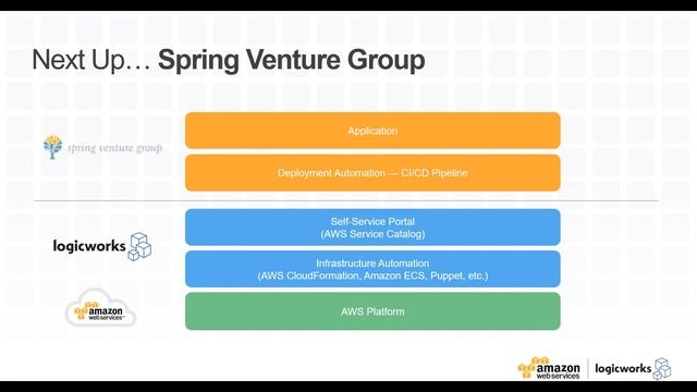 Fast, Secure Deployments with Docker on AWS смотреть онлайн