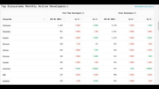 Ethereum Has Over 10x Full-Time Developers Than Cardano: Will ADA Ever Catch Up? смотреть онлайн