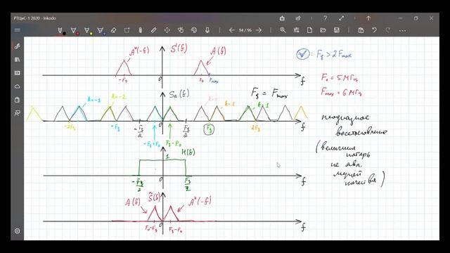 РТЦиС 2021. Лекция 25. Теорема Котельникова. Дискретизация периодических сигналов. смотреть онлайн