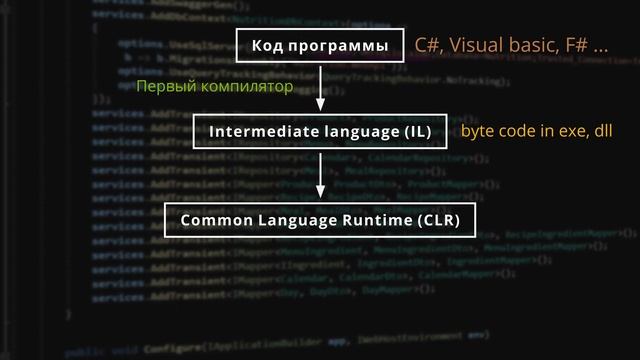 C# платформа .NET Core, .NET Framework, .NET 5, Xamarin. Урок 2