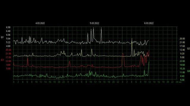 Сильнейшие всплески в Томске обзор графиков Резонанса Шумана из разных стран 5.03.2022 и 6.03.2022 смотреть онлайн