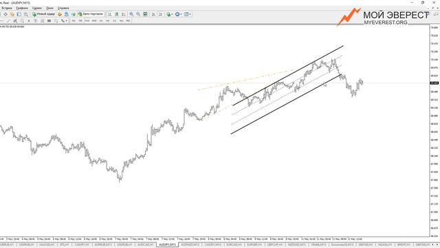 Как торговать паттерны схождения? Прогноз Форекс, РТС, Доллар Рубль смотреть онлайн