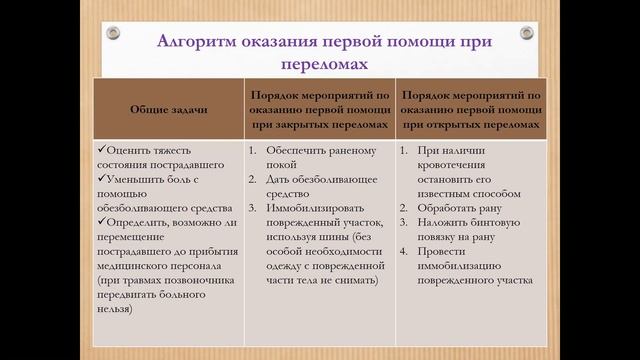 Основы оказания первой помощи при переломах смотреть онлайн