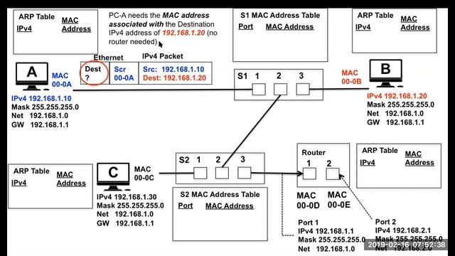Ethernet, MAC Address Tables and ARP смотреть онлайн