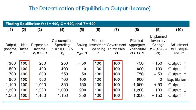 Macroeconomics : Equilibrium in the Goods and Services Market AE=Y смотреть онлайн