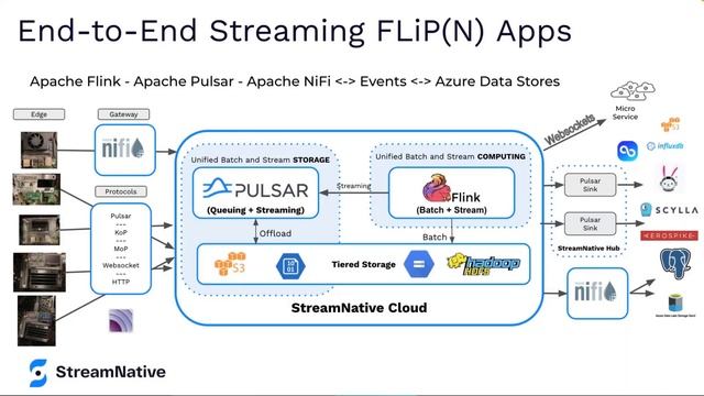 Timothy Spann - Apache Pulsar with MQTT for Edge Computing смотреть онлайн