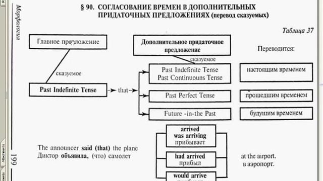 таблица согласования времен английский смотреть онлайн