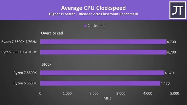 AMD Ryzen 5 5600X Vs Ryzen 7 5800X - 6 Or 8 Cores?