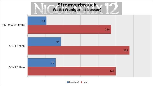 [DEUTSCH] Intel i7-4790K vs AMD FX-9590 vs FX-8350 смотреть онлайн