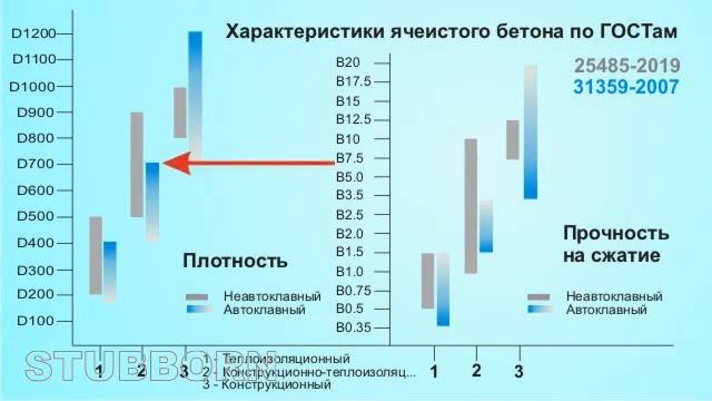 Газобетон и пенобетон. В чём отличия? смотреть онлайн