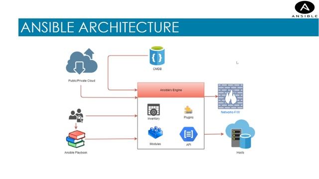 Ansible Architecture (Playbook, Inventory, Module, CMDB, Plugins) Configuration Management Easy! смотреть онлайн