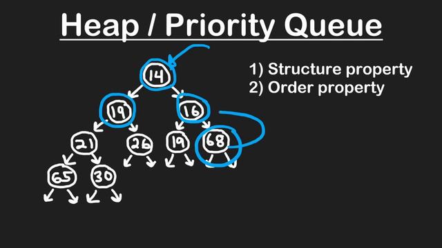 09 HEAP PRIORITY QUEUE: 24 Heap Properties (RU) смотреть онлайн