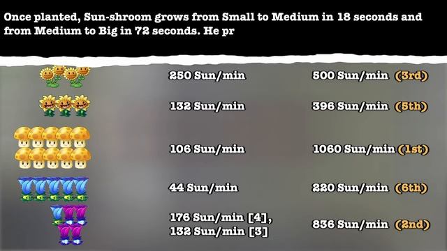 Plants vs Zombies 2 Guide: Ranking Adventure Mode Sun Plants смотреть онлайн