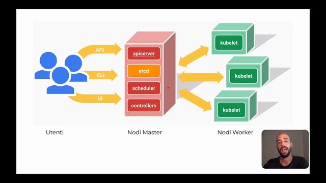 04 Architettura di un cluster Kubernetes смотреть онлайн