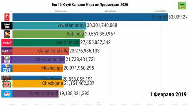 Топ 10 Ютуб Каналов Мира  по Просмотрам (2018-2020)