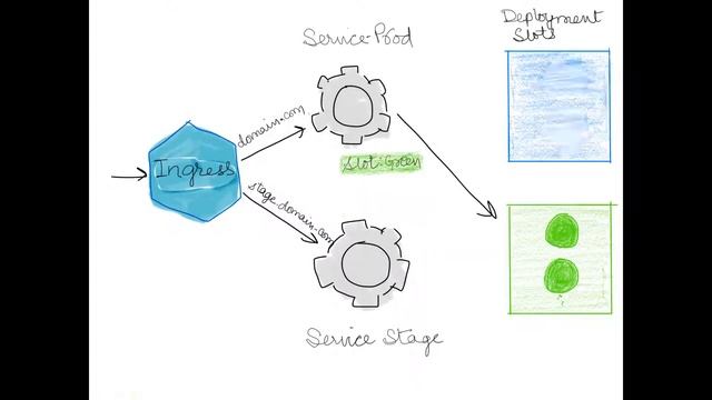 Blue/Green Deployment Strategy on Kubernetes смотреть онлайн