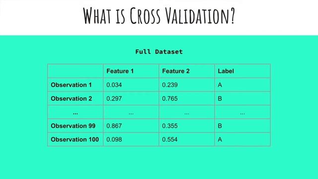 Cross Validation смотреть онлайн