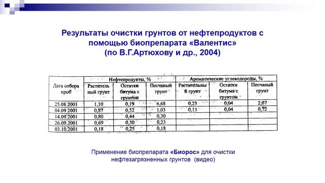 5-2. Очистка грунтов от загрязнений. Биологические методы очистки. смотреть онлайн