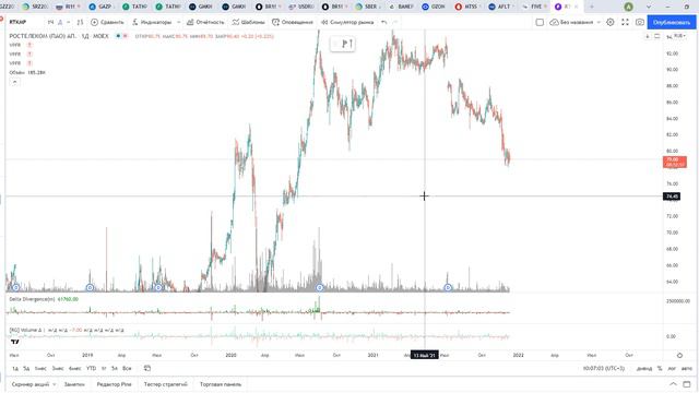 Обзор акции компании X5 и Ростелеком. смотреть онлайн