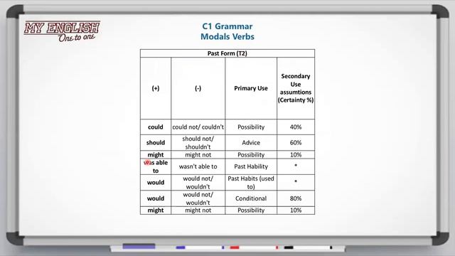 Past Modal Verbs (Perfect Modals) Level C1