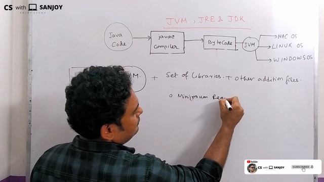 JVM, JRE, JDK in Java смотреть онлайн