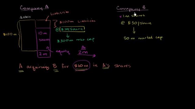 Acquisitions with shares | Stocks and bonds | Finance & Capital Markets | Khan Academy смотреть онлайн