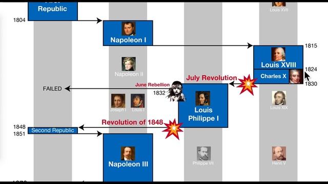 Timeline Of French Revolutions 1789-1870