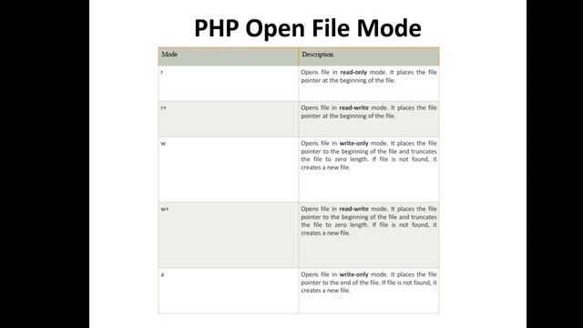 Open File in PHP | learn php concept for beginners (Hindi/Urdu) смотреть онлайн