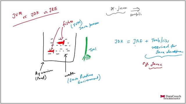 Demystifying JVM vs JDK vs JRE смотреть онлайн