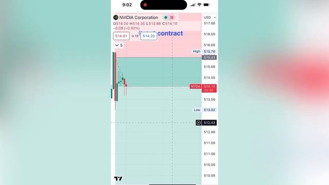 NVIDIA corporation stock Trading day 7 ✅ Profit $ 1700 ?? and ?? [Live] #nvidia #option смотреть онлайн