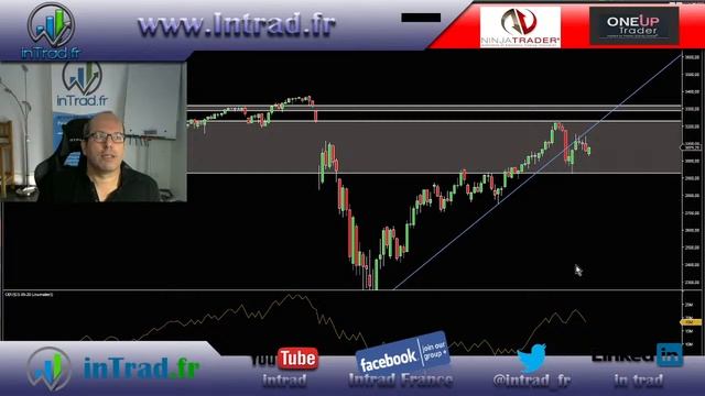 Météo Bourse - Analyse des Futures -Lundi 22 juin 2020 - Formation Trading смотреть онлайн