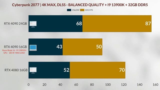 RTX 4090 LAPTOP VS RTX 4090 24GB DESKTOP VS RTX 4080 16GB 4K GAMING TEST + RAZER BLADE 16 2023